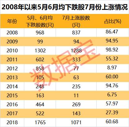 五穷六绝后，历史上这批股票竟然100%七翻身了（名单）