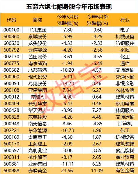 五穷六绝后，历史上这批股票竟然100%七翻身了（名单）