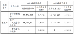 和晶科技第三大股东减持套现7047万元