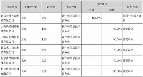 而由于并购和业绩承诺的推动，这些并购标的也在前几年帮助上市公司推高了业绩。2015年至2017年三年间，天神娱乐营收增幅分别为97.85%、78.01%和85.17%。