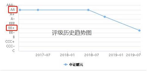 实际上，这并非天神娱乐首次遭遇的评级下调。2018年10月，中证鹏元就已经对公司主体和发行的债券评级从AA级调整为A级，公司主体长期信用评级展望为负。当时下调信用等级原因是公司构成实质性违约、资金紧张、游戏行业监管收紧的影响、实际控制权变更、核心高管变动等。