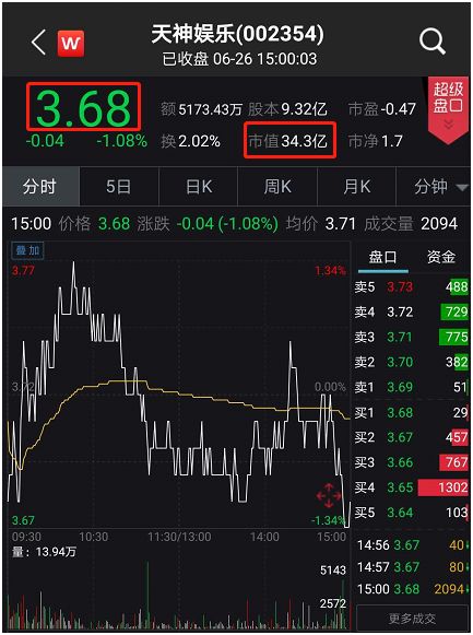 从商誉爆雷、业绩巨亏到债务缠身、评级下调，深陷并购后遗症的天神娱乐从昔日的“游戏第一股”变成如今的“亏损王”，上市公司股价也呈现雪崩态势，市值四年缩水超过90%。截至6月26日收盘，天神娱乐股价为3.68元，市值仅剩34.3亿元。