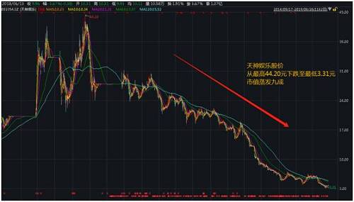 而在重重危机缠身后，天神娱乐股价一路下跌，股价从最高点下跌超90%，市值蒸发超过300亿元。截至6月26日收盘，天神娱乐股价为3.68元，市值仅剩34.29亿元。