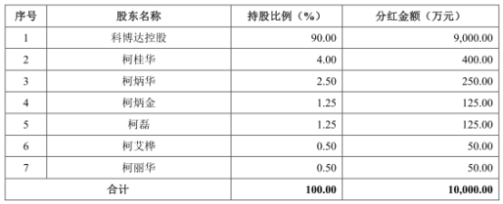 2016年8月8日，公司召开股东会，一致同意向全体股东分配利润2亿元。