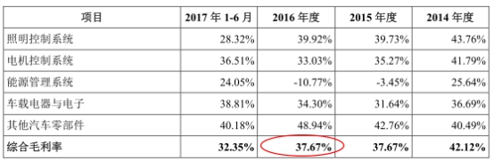 科博达财务数据处处打架 中金保荐人转行的董秘汗颜？