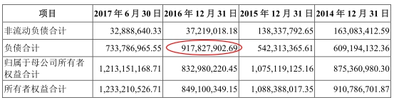 科博达表示，2016年末负债总额较高，主要是由于公司2016年利润分配金额较大，导致年末应付控股股东股利金额大幅增加。