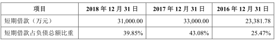 2017年末公司短期借款余额较期初分别增加9618.22万元，公司称主要是由于公司增加短期借款以满足经营规模增长对运营资金的需求以及产能提高对固定资产投资的需求，2018年末借款余额下降2000.00万元，系公司及时归还到期的银行借款。