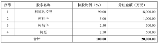 2016年10月28日，公司召开股东会，一致同意向全体股东分配利润5亿元。