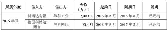 科博达财务数据处处打架 中金保荐人转行的董秘汗颜？