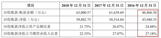 上图来源2019年3月29日报送招股书