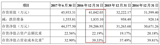 上图来源2017年12月22日报送招股书