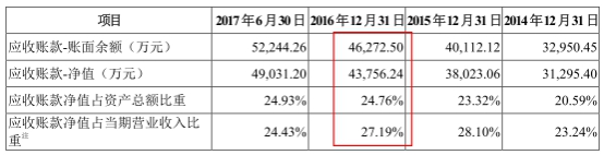 上图来源2017年12月22日报送招股书