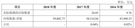 根据招股书，2016年末及2017年末及2018年末，公司应收账款的期后6个月内回款比例分别为92.49%、96.65%及73.40%；其中，期后6个月以上回款的情况，2016年主要系公司对联营企业科世科的应收账款；2017年度主要为公司对潍柴集约的应收账款；2018年末，公司应收账款的期后2个月内的回款比例为73.40%%，主要是由于主要的应收账款客户尚在信用期内。