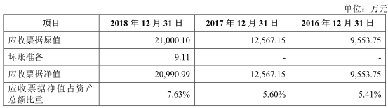 其中，银行承兑汇票净值占当期应收票据净值的比例分别为99.36%、98.96%、98.87%、97.92%、99.18%。