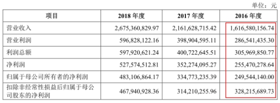 上图来源2019年3月29日报送招股书