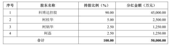 2018年3月25日，公司召开股东大会，一致同意向全体股东分配利润1.01亿元，具体分配方案为：按未来实施分配方案时股权登记日的总股本为基数，以未分配利润向全体股东每10股派发现金股利2.8元（含税）。