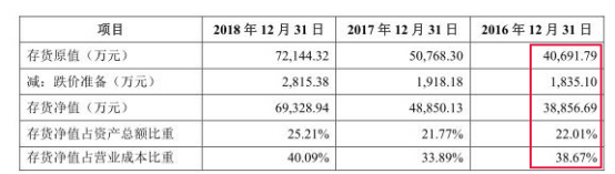 上图来源2019年3月29日报送招股书