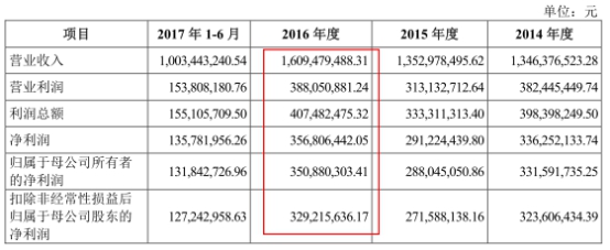 上图来源2017年12月22日报送招股书