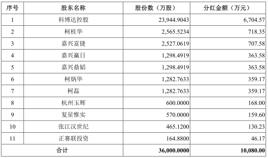 科博达财务数据处处打架 中金保荐人转行的董秘汗颜？