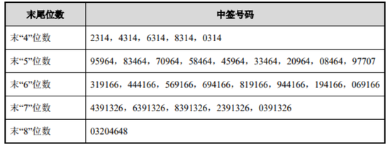 新浪财经讯 6月30日消息，科创板第一股华兴源创中签号出炉，共有22929个。