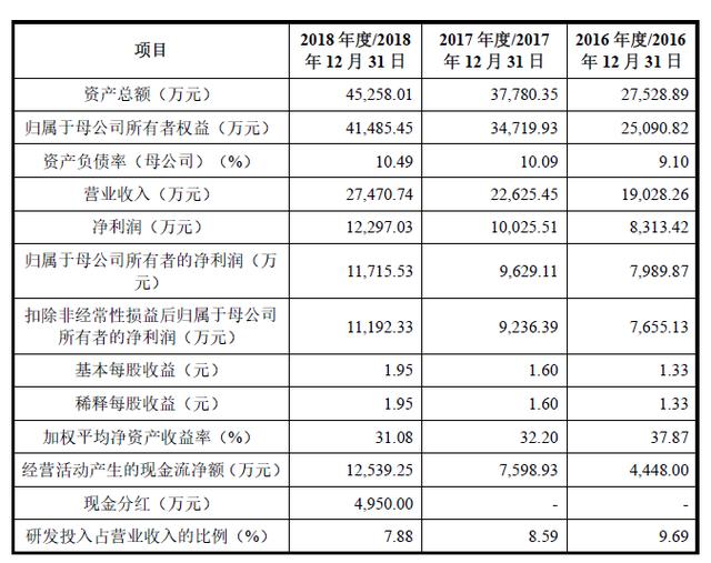 遍览科创板 | 专注高端电子材料细分领域毛利率超70%，「方邦电子」依然面临可持续性挑战