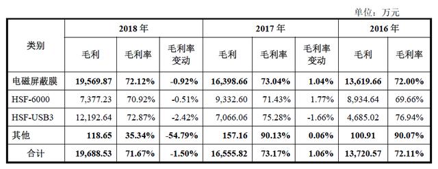 遍览科创板 | 专注高端电子材料细分领域毛利率超70%，「方邦电子」依然面临可持续性挑战