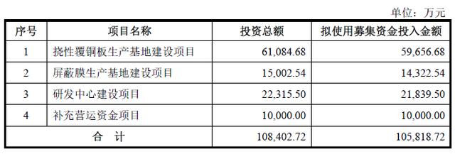 遍览科创板 | 专注高端电子材料细分领域毛利率超70%，「方邦电子」依然面临可持续性挑战