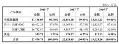 遍览科创板 | 专注高端电子材料细分领域毛利率超70%，「方邦电子」依然面临可