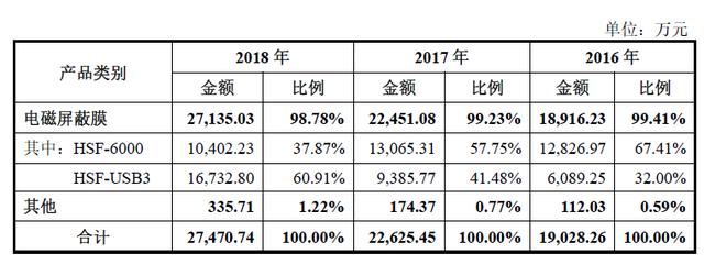 遍览科创板 | 专注高端电子材料细分领域毛利率超70%，「方邦电子」依然面临可持续性挑战