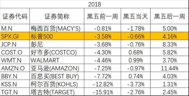 若错过“双十一”的A股行情，美国“黑五”的投资机会了解一下？