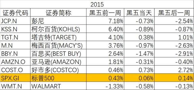 若错过“双十一”的A股行情，美国“黑五”的投资机会了解一下？