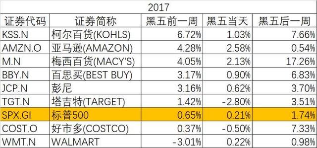 若错过“双十一”的A股行情，美国“黑五”的投资机会了解一下？