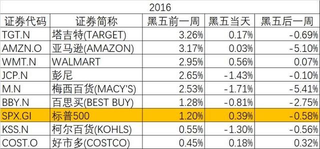 若错过“双十一”的A股行情，美国“黑五”的投资机会了解一下？