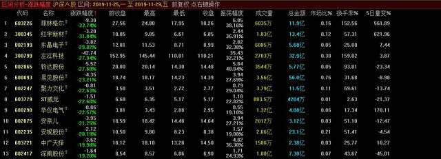 本周个股跌幅榜出炉，第一名跌幅33.74%，周跌5%以上的374只