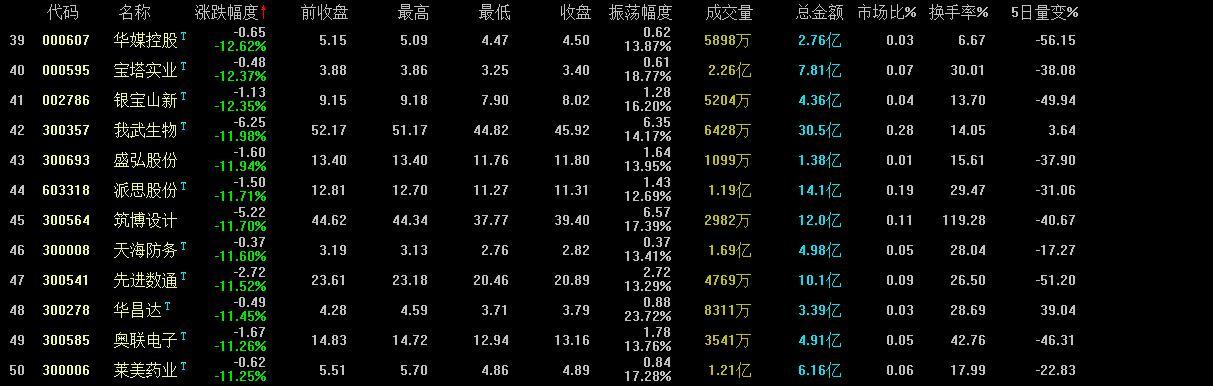 本周个股跌幅榜出炉，第一名跌幅33.74%，周跌5%以上的374只