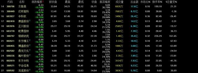 本周个股跌幅榜出炉，第一名跌幅33.74%，周跌5%以上的374只