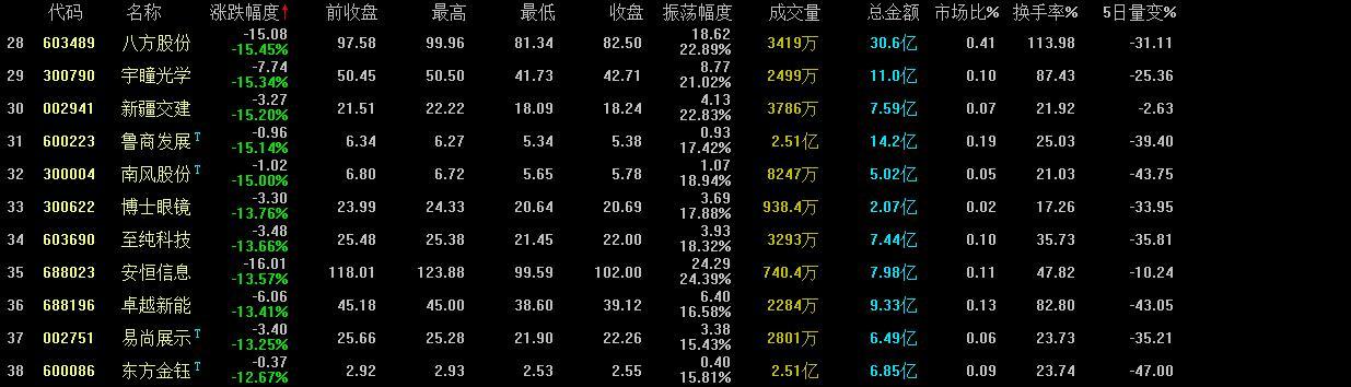 本周个股跌幅榜出炉，第一名跌幅33.74%，周跌5%以上的374只