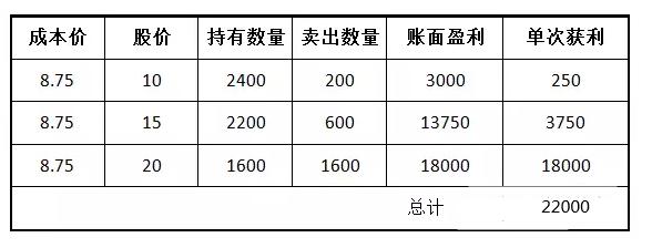 假如茅台现在跌回200元，你真的敢买吗？情绪的作用远大于理智