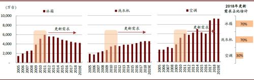 中金2020年家电展望：产业变化精彩，配置龙头为主