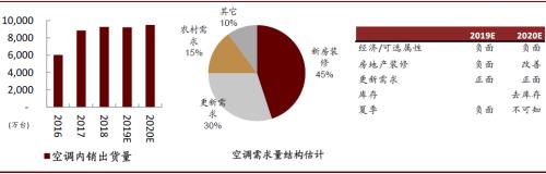 中金2020年家电展望：产业变化精彩，配置龙头为主