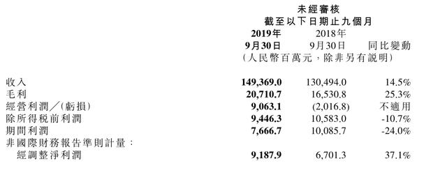 一图看懂小米集团2019年Q3财报：营收536.6亿 净利润25.3亿丨懂鄂飞