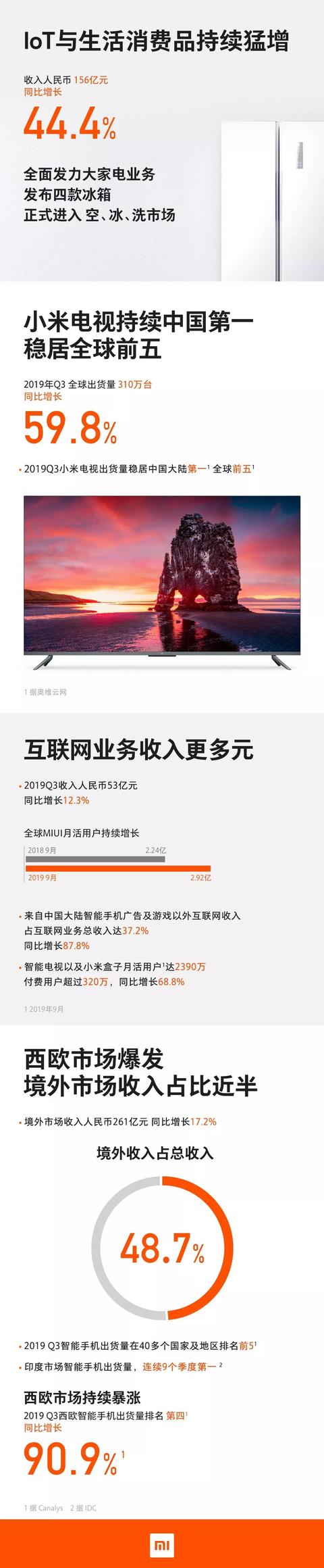 一图看懂小米集团2019年Q3财报：营收536.6亿 净利润25.3亿丨懂鄂飞