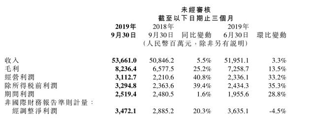 一图看懂小米集团2019年Q3财报：营收536.6亿 净利润25.3亿丨懂鄂飞