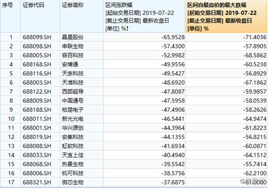 批量个股重挫50%！科创板收割韭菜究竟有多惨烈？