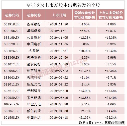 批量个股重挫50%！科创板收割韭菜究竟有多惨烈？