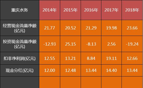 重庆水务和首创股份：为何两家水务公司自由现金流相差300亿