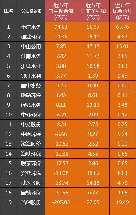 重庆水务和首创股份：为何两家水务公司自由现金流相差300亿