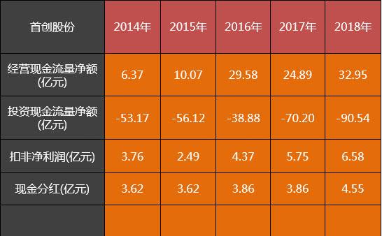 重庆水务和首创股份：为何两家水务公司自由现金流相差300亿