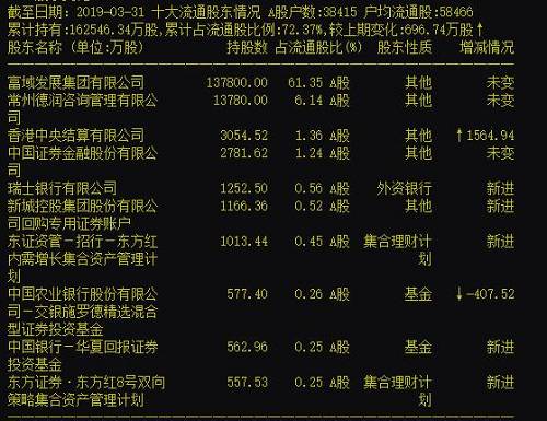 港股新城发展控股则表现非常激烈，该股收盘杀跌23.86%，最多时曾跌幅超过26%。