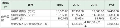 数据来源：创新医疗关于重大资产重组标的资产减值测试情况的公告